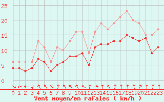 Courbe de la force du vent pour Dolembreux (Be)