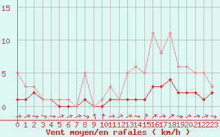Courbe de la force du vent pour Bridel (Lu)