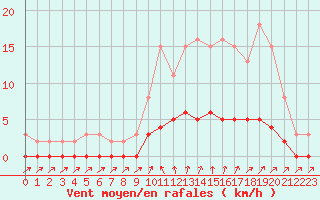 Courbe de la force du vent pour Cavalaire-sur-Mer (83)