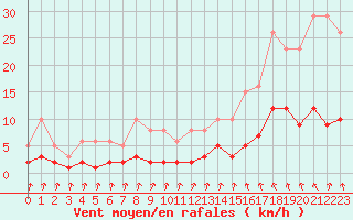 Courbe de la force du vent pour Sorcy-Bauthmont (08)
