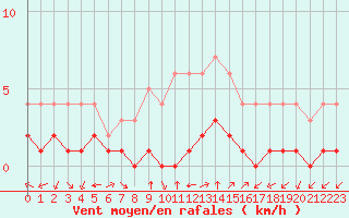 Courbe de la force du vent pour Thnes (74)