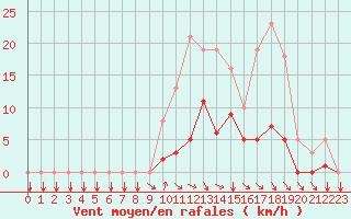 Courbe de la force du vent pour Donnemarie-Dontilly (77)