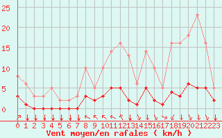 Courbe de la force du vent pour Saint-Philbert-sur-Risle (27)