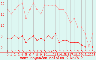 Courbe de la force du vent pour Lobbes (Be)