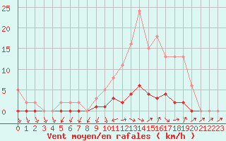 Courbe de la force du vent pour Connerr (72)