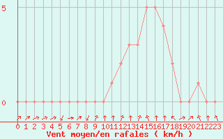 Courbe de la force du vent pour Rethel (08)