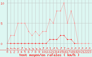 Courbe de la force du vent pour Lhospitalet (46)