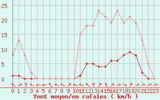 Courbe de la force du vent pour Anglars St-Flix(12)