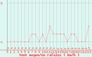 Courbe de la force du vent pour Gap-Sud (05)