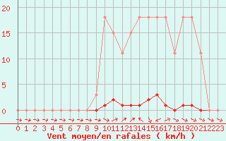 Courbe de la force du vent pour Sainte-Genevive-des-Bois (91)