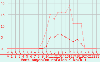 Courbe de la force du vent pour Cernay (86)