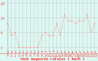 Courbe de la force du vent pour Brive-Souillac (19)