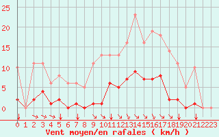 Courbe de la force du vent pour Sgur-le-Chteau (19)