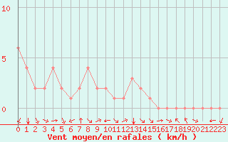 Courbe de la force du vent pour Douzy (08)