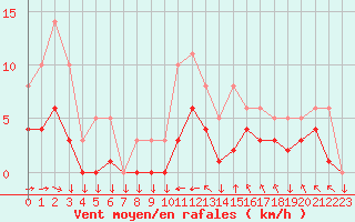 Courbe de la force du vent pour Saint-Yrieix-le-Djalat (19)