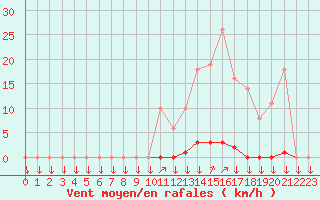 Courbe de la force du vent pour La Javie (04)