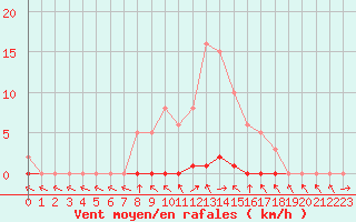 Courbe de la force du vent pour Saclas (91)