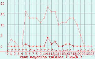 Courbe de la force du vent pour Grardmer (88)