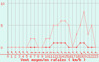 Courbe de la force du vent pour La Lande-sur-Eure (61)