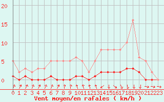 Courbe de la force du vent pour Challes-les-Eaux (73)