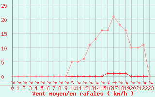 Courbe de la force du vent pour Berson (33)