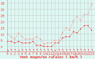 Courbe de la force du vent pour Pont-l