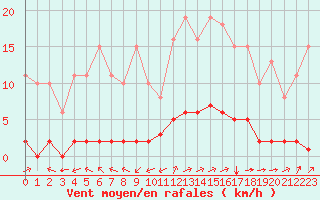 Courbe de la force du vent pour Laqueuille (63)