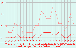 Courbe de la force du vent pour Cernay-la-Ville (78)