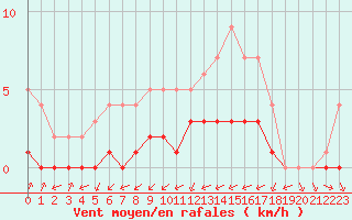 Courbe de la force du vent pour Biache-Saint-Vaast (62)
