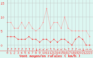 Courbe de la force du vent pour Haegen (67)
