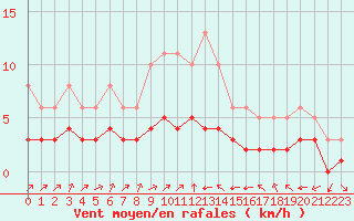 Courbe de la force du vent pour Pordic (22)