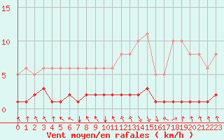 Courbe de la force du vent pour Blus (40)