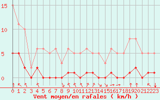 Courbe de la force du vent pour Villarzel (Sw)