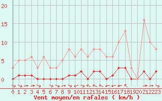 Courbe de la force du vent pour La Baeza (Esp)