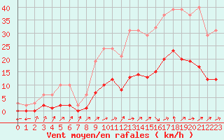 Courbe de la force du vent pour Sallles d
