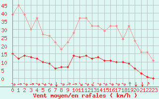 Courbe de la force du vent pour Turretot (76)
