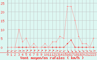 Courbe de la force du vent pour Sain-Bel (69)