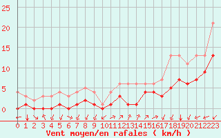 Courbe de la force du vent pour Sainte-Menehould (51)