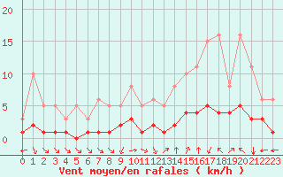 Courbe de la force du vent pour Aniane (34)