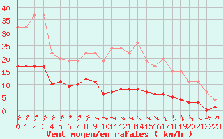 Courbe de la force du vent pour Dolembreux (Be)