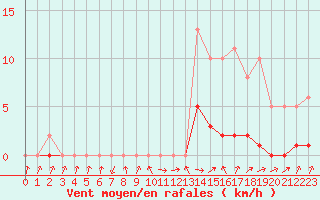 Courbe de la force du vent pour Herserange (54)