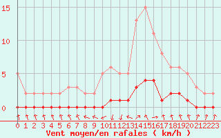 Courbe de la force du vent pour Saint-Just-le-Martel (87)