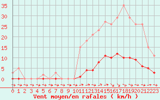 Courbe de la force du vent pour Pertuis - Grand Cros (84)