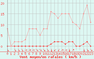 Courbe de la force du vent pour Sainte-Genevive-des-Bois (91)