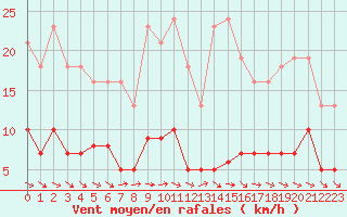 Courbe de la force du vent pour Le Luc (83)