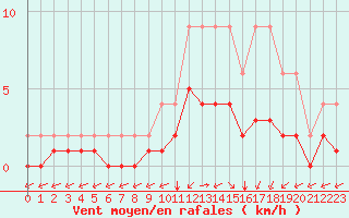 Courbe de la force du vent pour Lignerolles (03)