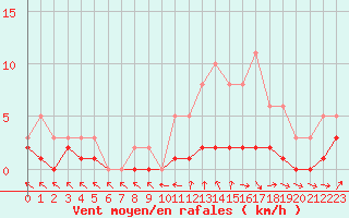 Courbe de la force du vent pour Amiens - Dury (80)