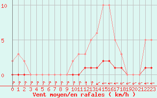 Courbe de la force du vent pour Cernay-la-Ville (78)