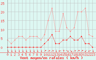 Courbe de la force du vent pour Chamonix-Mont-Blanc (74)