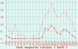 Courbe de la force du vent pour Trelly (50)